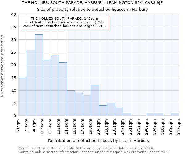 THE HOLLIES, SOUTH PARADE, HARBURY, LEAMINGTON SPA, CV33 9JE: Size of property relative to detached houses in Harbury