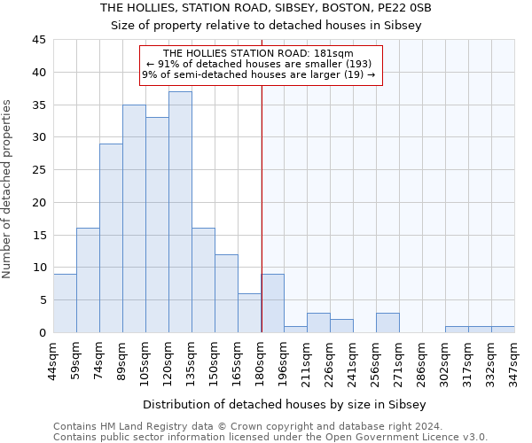 THE HOLLIES, STATION ROAD, SIBSEY, BOSTON, PE22 0SB: Size of property relative to detached houses in Sibsey