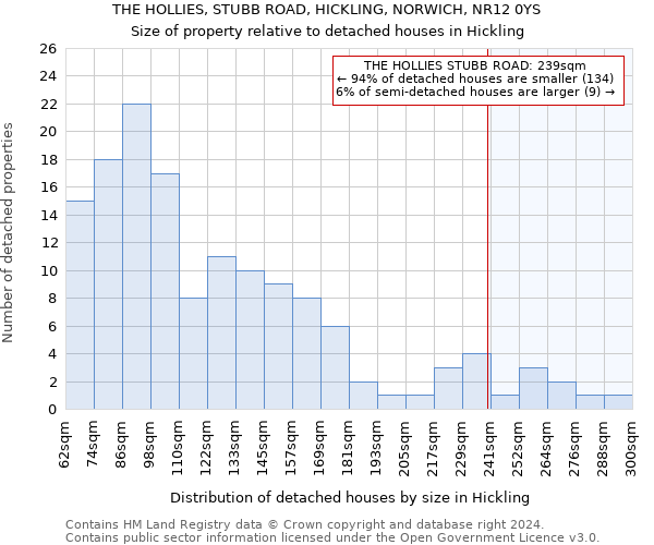 THE HOLLIES, STUBB ROAD, HICKLING, NORWICH, NR12 0YS: Size of property relative to detached houses in Hickling