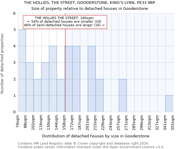 THE HOLLIES, THE STREET, GOODERSTONE, KING'S LYNN, PE33 9BP: Size of property relative to detached houses in Gooderstone