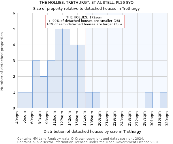 THE HOLLIES, TRETHURGY, ST AUSTELL, PL26 8YQ: Size of property relative to detached houses in Trethurgy