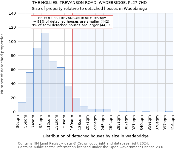 THE HOLLIES, TREVANSON ROAD, WADEBRIDGE, PL27 7HD: Size of property relative to detached houses in Wadebridge