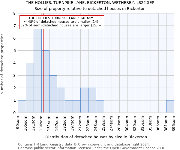 THE HOLLIES, TURNPIKE LANE, BICKERTON, WETHERBY, LS22 5EP: Size of property relative to detached houses in Bickerton