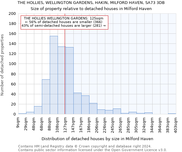 THE HOLLIES, WELLINGTON GARDENS, HAKIN, MILFORD HAVEN, SA73 3DB: Size of property relative to detached houses in Milford Haven