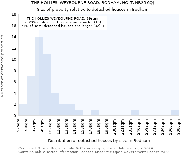 THE HOLLIES, WEYBOURNE ROAD, BODHAM, HOLT, NR25 6QJ: Size of property relative to detached houses in Bodham