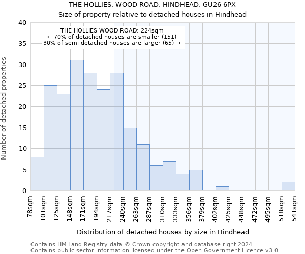 THE HOLLIES, WOOD ROAD, HINDHEAD, GU26 6PX: Size of property relative to detached houses in Hindhead