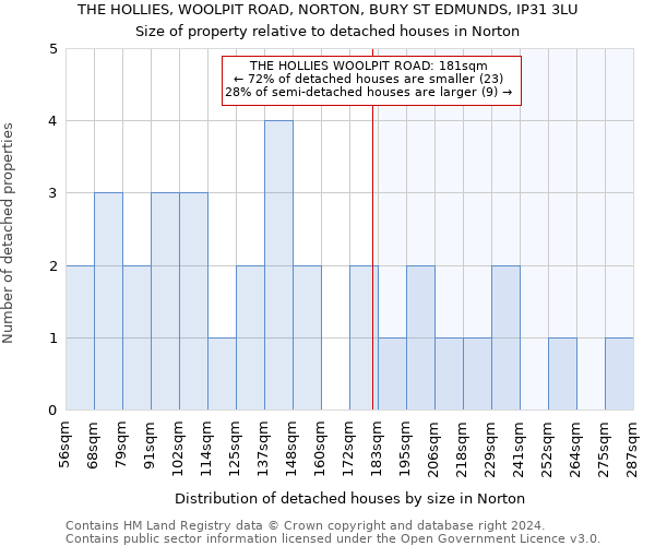 THE HOLLIES, WOOLPIT ROAD, NORTON, BURY ST EDMUNDS, IP31 3LU: Size of property relative to detached houses in Norton