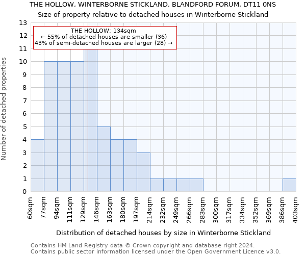 THE HOLLOW, WINTERBORNE STICKLAND, BLANDFORD FORUM, DT11 0NS: Size of property relative to detached houses in Winterborne Stickland