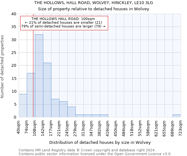 THE HOLLOWS, HALL ROAD, WOLVEY, HINCKLEY, LE10 3LG: Size of property relative to detached houses in Wolvey