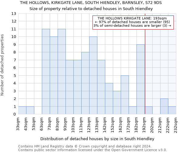 THE HOLLOWS, KIRKGATE LANE, SOUTH HIENDLEY, BARNSLEY, S72 9DS: Size of property relative to detached houses in South Hiendley