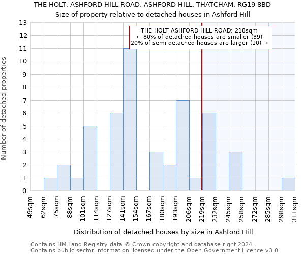 THE HOLT, ASHFORD HILL ROAD, ASHFORD HILL, THATCHAM, RG19 8BD: Size of property relative to detached houses in Ashford Hill