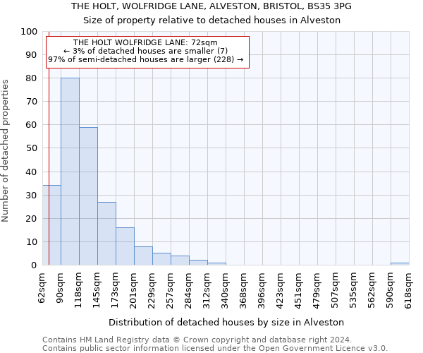 THE HOLT, WOLFRIDGE LANE, ALVESTON, BRISTOL, BS35 3PG: Size of property relative to detached houses in Alveston