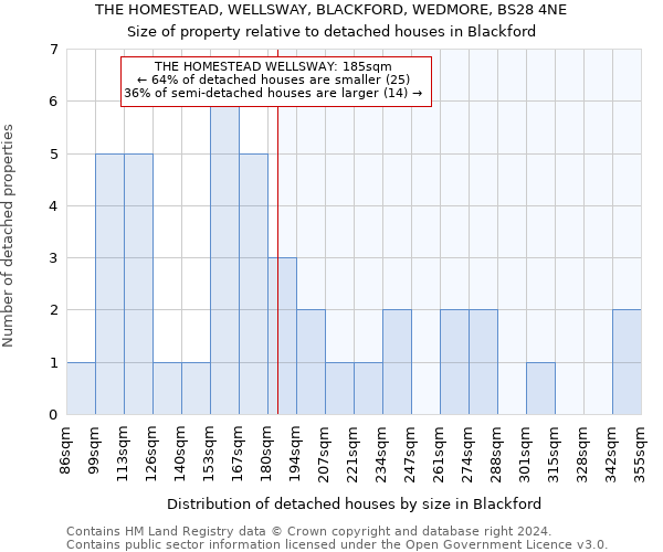THE HOMESTEAD, WELLSWAY, BLACKFORD, WEDMORE, BS28 4NE: Size of property relative to detached houses in Blackford