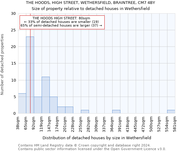 THE HOODS, HIGH STREET, WETHERSFIELD, BRAINTREE, CM7 4BY: Size of property relative to detached houses in Wethersfield