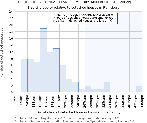 THE HOP HOUSE, TANKARD LANE, RAMSBURY, MARLBOROUGH, SN8 2PJ: Size of property relative to detached houses in Ramsbury