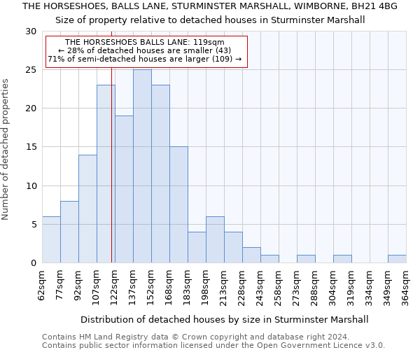 THE HORSESHOES, BALLS LANE, STURMINSTER MARSHALL, WIMBORNE, BH21 4BG: Size of property relative to detached houses in Sturminster Marshall