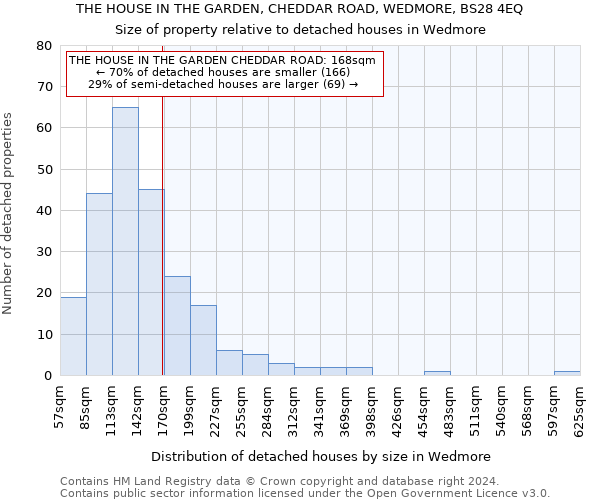 THE HOUSE IN THE GARDEN, CHEDDAR ROAD, WEDMORE, BS28 4EQ: Size of property relative to detached houses in Wedmore