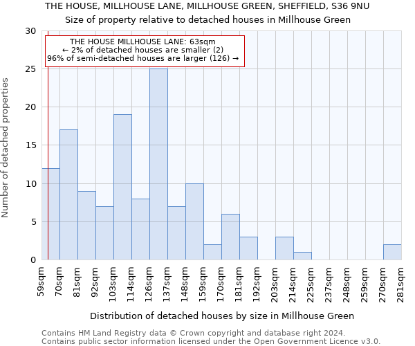 THE HOUSE, MILLHOUSE LANE, MILLHOUSE GREEN, SHEFFIELD, S36 9NU: Size of property relative to detached houses in Millhouse Green