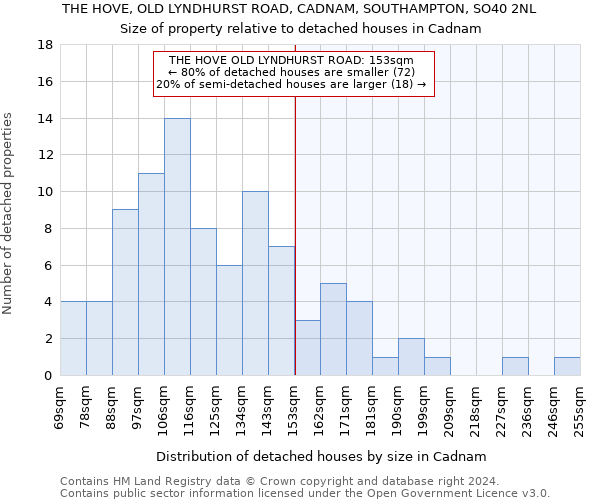 THE HOVE, OLD LYNDHURST ROAD, CADNAM, SOUTHAMPTON, SO40 2NL: Size of property relative to detached houses in Cadnam