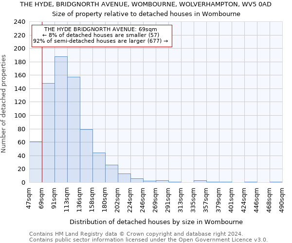 THE HYDE, BRIDGNORTH AVENUE, WOMBOURNE, WOLVERHAMPTON, WV5 0AD: Size of property relative to detached houses in Wombourne