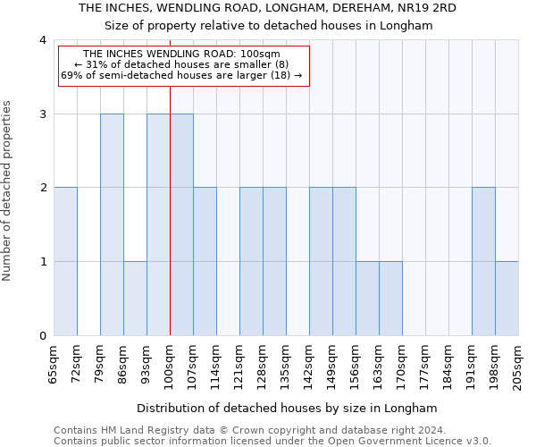 THE INCHES, WENDLING ROAD, LONGHAM, DEREHAM, NR19 2RD: Size of property relative to detached houses in Longham