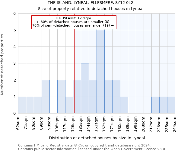 THE ISLAND, LYNEAL, ELLESMERE, SY12 0LG: Size of property relative to detached houses in Lyneal