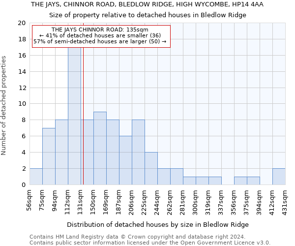 THE JAYS, CHINNOR ROAD, BLEDLOW RIDGE, HIGH WYCOMBE, HP14 4AA: Size of property relative to detached houses in Bledlow Ridge
