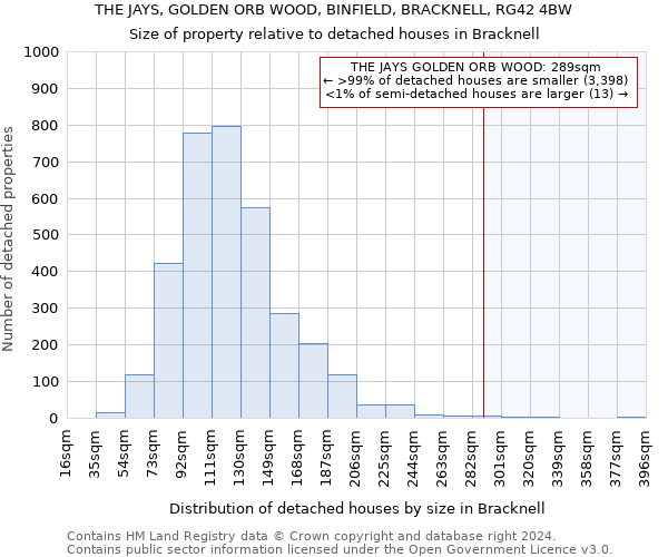 THE JAYS, GOLDEN ORB WOOD, BINFIELD, BRACKNELL, RG42 4BW: Size of property relative to detached houses in Bracknell