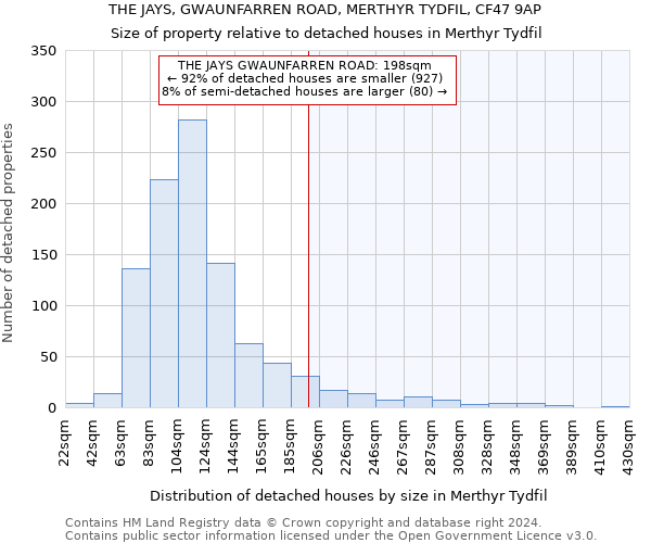 THE JAYS, GWAUNFARREN ROAD, MERTHYR TYDFIL, CF47 9AP: Size of property relative to detached houses in Merthyr Tydfil