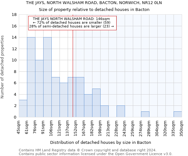 THE JAYS, NORTH WALSHAM ROAD, BACTON, NORWICH, NR12 0LN: Size of property relative to detached houses in Bacton