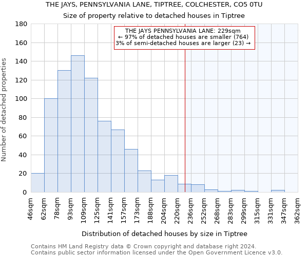 THE JAYS, PENNSYLVANIA LANE, TIPTREE, COLCHESTER, CO5 0TU: Size of property relative to detached houses in Tiptree