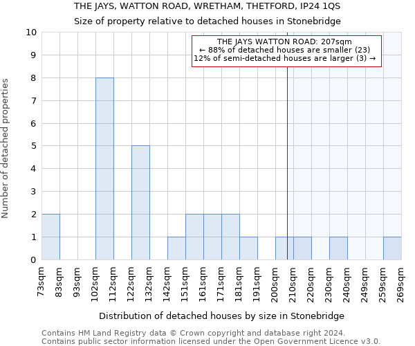 THE JAYS, WATTON ROAD, WRETHAM, THETFORD, IP24 1QS: Size of property relative to detached houses in Stonebridge
