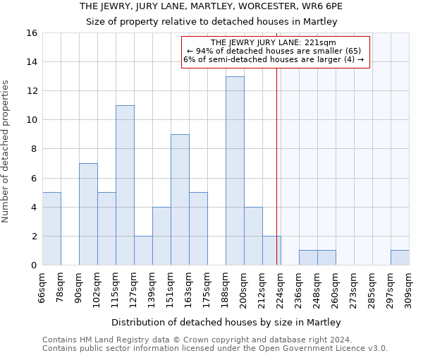 THE JEWRY, JURY LANE, MARTLEY, WORCESTER, WR6 6PE: Size of property relative to detached houses in Martley