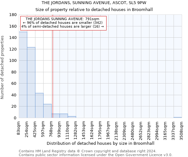 THE JORDANS, SUNNING AVENUE, ASCOT, SL5 9PW: Size of property relative to detached houses in Broomhall