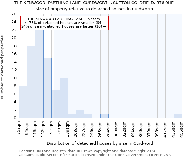 THE KENWOOD, FARTHING LANE, CURDWORTH, SUTTON COLDFIELD, B76 9HE: Size of property relative to detached houses in Curdworth