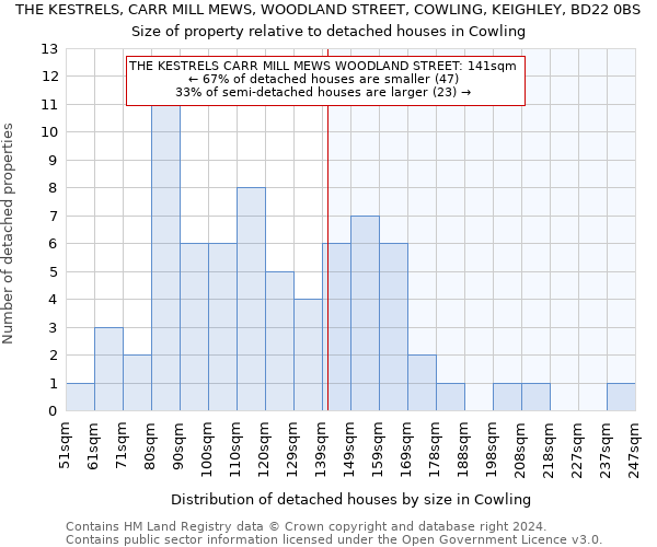 THE KESTRELS, CARR MILL MEWS, WOODLAND STREET, COWLING, KEIGHLEY, BD22 0BS: Size of property relative to detached houses in Cowling