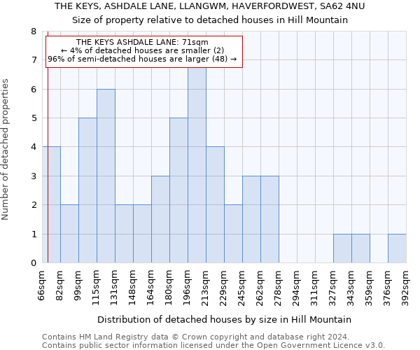 THE KEYS, ASHDALE LANE, LLANGWM, HAVERFORDWEST, SA62 4NU: Size of property relative to detached houses in Hill Mountain