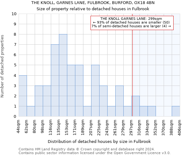 THE KNOLL, GARNES LANE, FULBROOK, BURFORD, OX18 4BN: Size of property relative to detached houses in Fulbrook