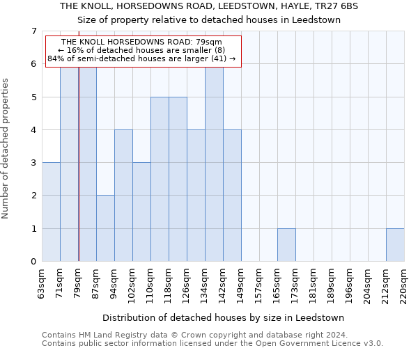 THE KNOLL, HORSEDOWNS ROAD, LEEDSTOWN, HAYLE, TR27 6BS: Size of property relative to detached houses in Leedstown