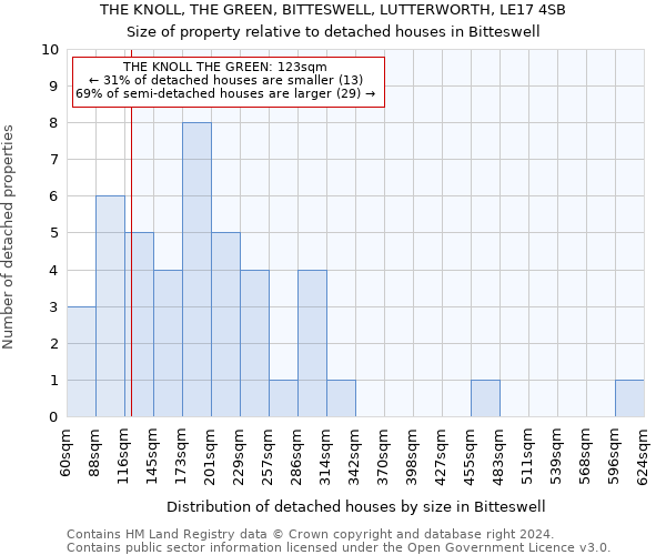 THE KNOLL, THE GREEN, BITTESWELL, LUTTERWORTH, LE17 4SB: Size of property relative to detached houses in Bitteswell