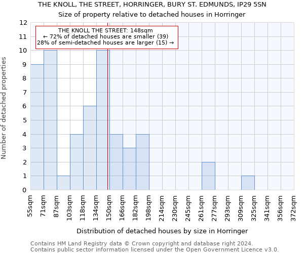 THE KNOLL, THE STREET, HORRINGER, BURY ST. EDMUNDS, IP29 5SN: Size of property relative to detached houses in Horringer