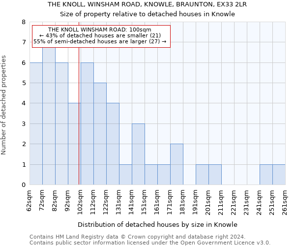 THE KNOLL, WINSHAM ROAD, KNOWLE, BRAUNTON, EX33 2LR: Size of property relative to detached houses in Knowle