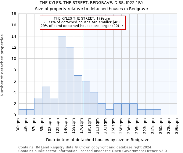 THE KYLES, THE STREET, REDGRAVE, DISS, IP22 1RY: Size of property relative to detached houses in Redgrave