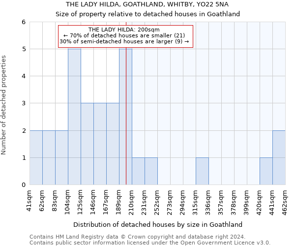 THE LADY HILDA, GOATHLAND, WHITBY, YO22 5NA: Size of property relative to detached houses in Goathland