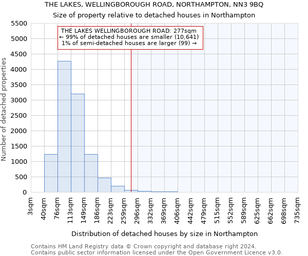 THE LAKES, WELLINGBOROUGH ROAD, NORTHAMPTON, NN3 9BQ: Size of property relative to detached houses in Northampton