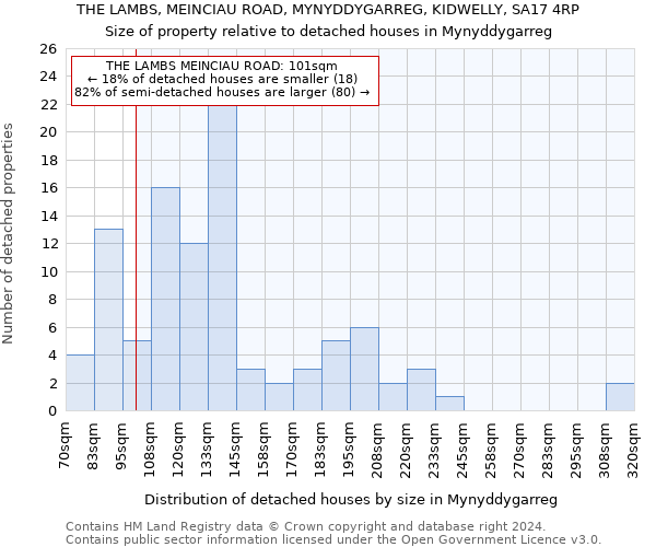 THE LAMBS, MEINCIAU ROAD, MYNYDDYGARREG, KIDWELLY, SA17 4RP: Size of property relative to detached houses in Mynyddygarreg