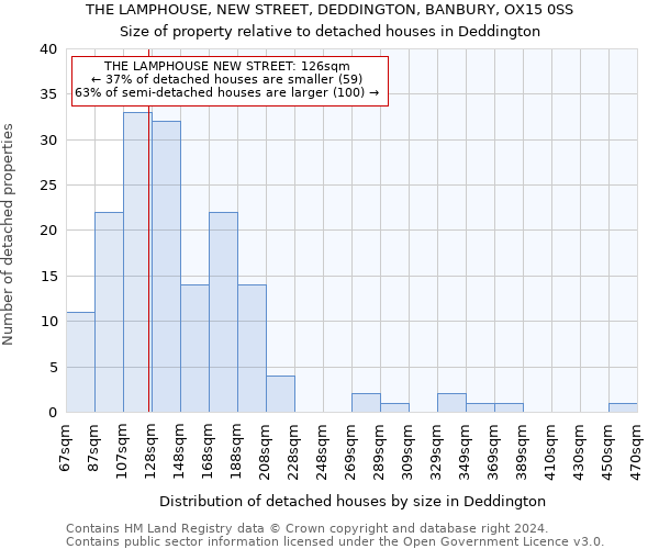 THE LAMPHOUSE, NEW STREET, DEDDINGTON, BANBURY, OX15 0SS: Size of property relative to detached houses in Deddington