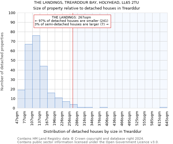 THE LANDINGS, TREARDDUR BAY, HOLYHEAD, LL65 2TU: Size of property relative to detached houses in Trearddur