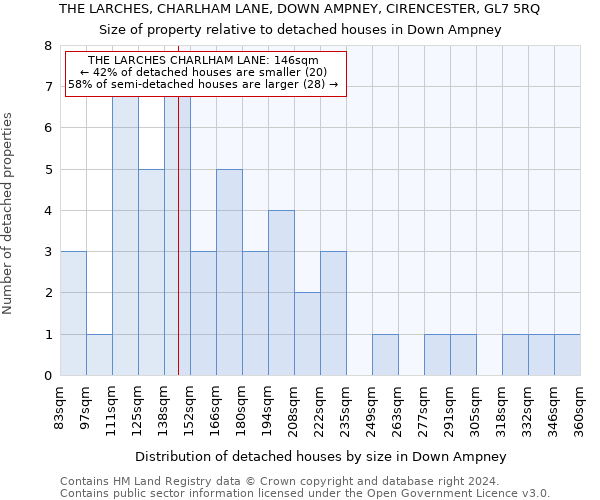 THE LARCHES, CHARLHAM LANE, DOWN AMPNEY, CIRENCESTER, GL7 5RQ: Size of property relative to detached houses in Down Ampney