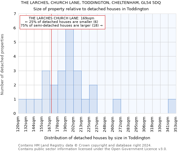 THE LARCHES, CHURCH LANE, TODDINGTON, CHELTENHAM, GL54 5DQ: Size of property relative to detached houses in Toddington